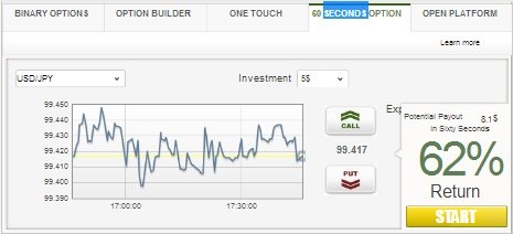 Redwood 60 Second Binary Options