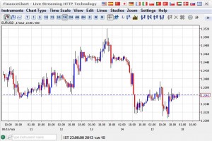 Netdania Forex Charts