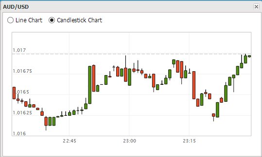 MarketPunter Candlestick Chart